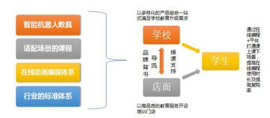 瓦力工厂机器人 加速布局，引领青少年编程教育新浪潮